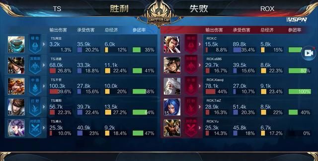 外媒发布欧美LOL战队战力排行榜：RGE第一 TL第二